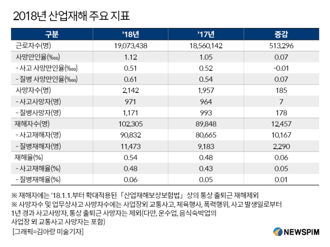 작년 산재사망자 971명…절반이 건설현장서 참변  