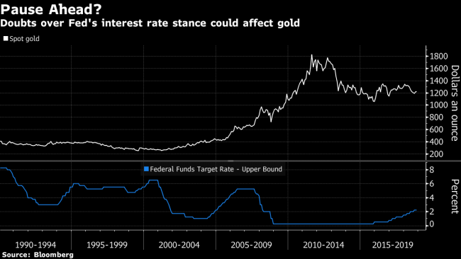 As Fed Rethinks Path for Rates, Gold's Poised to Rally in 2019