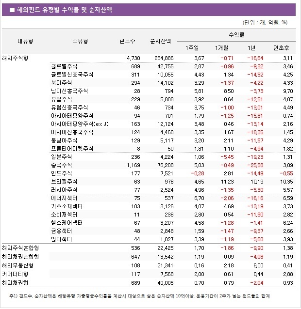 [주간해외펀드] 美-中 무역협상 낙관적, 글로벌 증시 '상승'