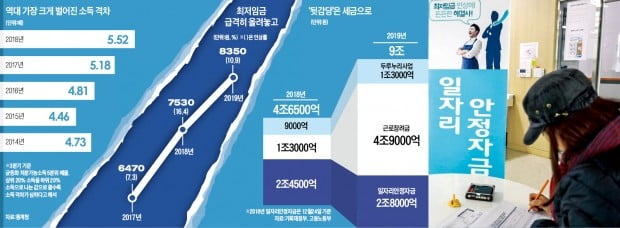 親노동정책 과속페달 밟은 정부, 탈 나자 '血稅 땜질' 덕지덕지