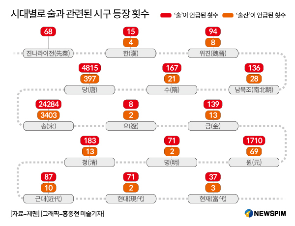 [그래픽] 시대별로 술과 관련된 시구 등장 횟수