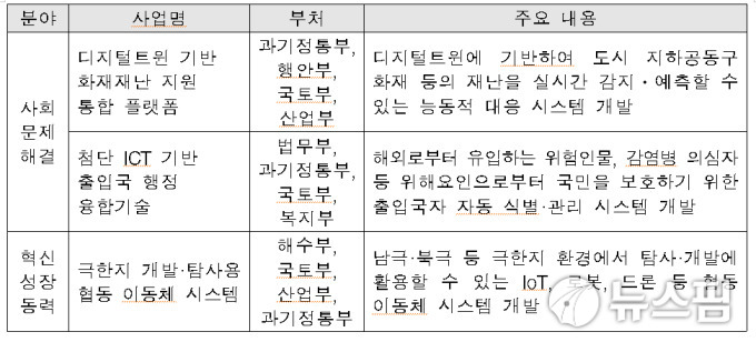 가상 기술 ‘디지털트윈’으로 지하공동구 화재 대응한다