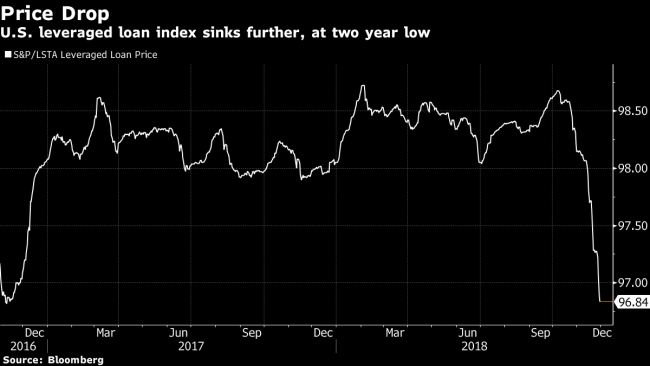 U.S. Leveraged Loan Market Is Showing Signs of Sputtering