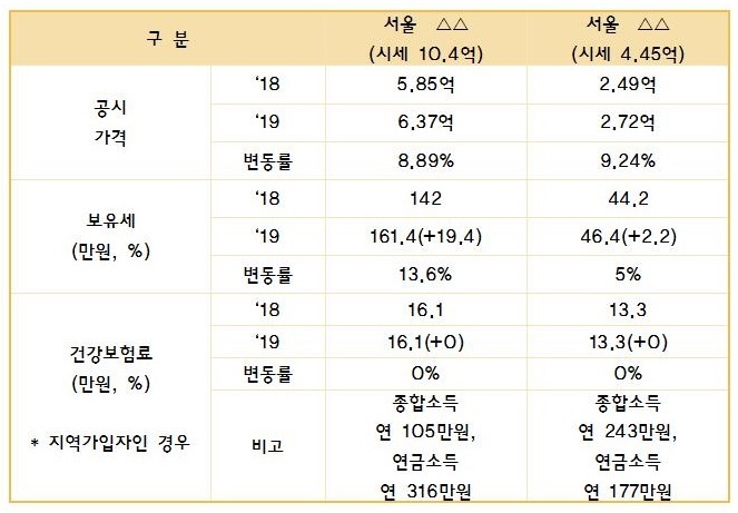 [단독주택가격공시] 서울 10억원 단독주택, 보유세 19만원 더 낸다