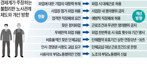 '투자 5敵' 안 걷어내면 한국 떠나는 기업 못 막는다