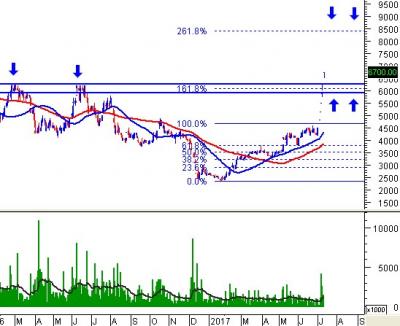 HAR - Xu hướng tăng trưởng mới đang được thiết lập