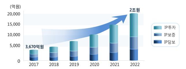 IP회수기구 설립 본격화…은행들 IP담보대출 '탄력'