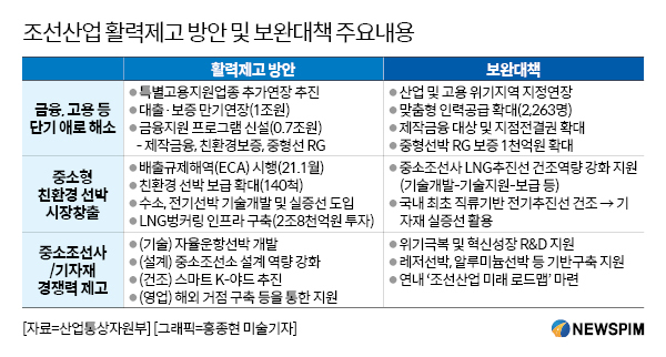 [2019 추경] 조선업 활력회복에 692억 추경…금융지원·인력양성 방점