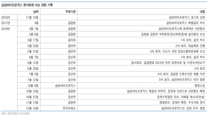 유안타 &quot;삼바 '상장유지'로 불확실성 해소...소송 이슈는 리스크&quot;