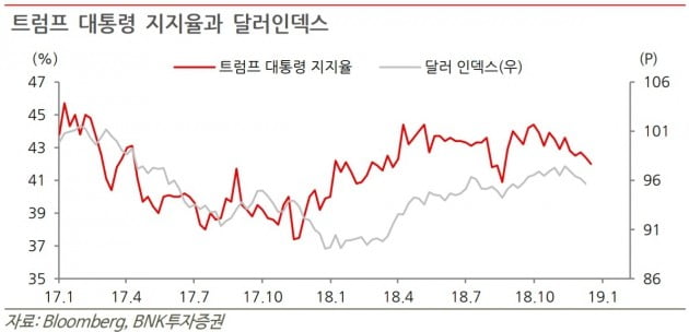 &quot;美 셧다운이 길어져야 증시 호재&quot;-BNK