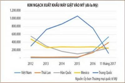 Việt Nam giữa cuộc chiến bảo hộ thương mại