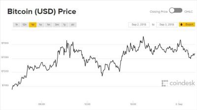 Giá Bitcoin tiếp tục tăng, thị trường tiền ảo ‘lộn xộn’