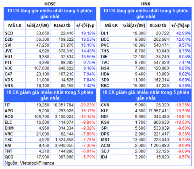 Top cổ phiếu đáng chú ý đầu phiên 28/09