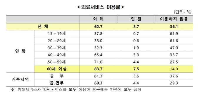 국민 10명 중 8명 의사·간호사 서비스 만족…외래가 입원보다 ↑