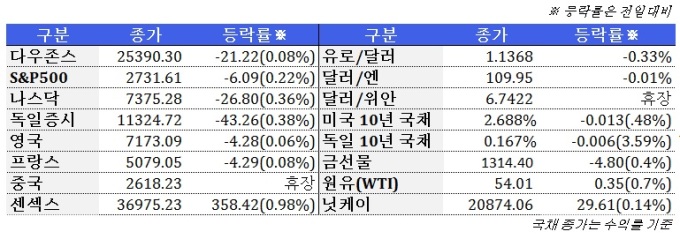 2월 7일 글로벌시장 동향