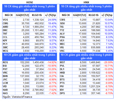 Top cổ phiếu đáng chú ý đầu phiên 08/12