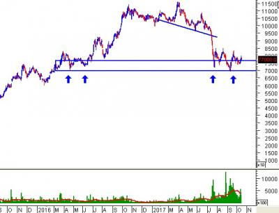 Ngày 17/10/2017: 10 cổ phiếu “nóng” dưới góc nhìn PTKT của Vietstock