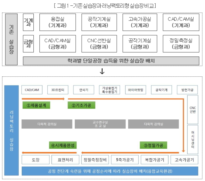 폴리텍, 칸막이 없앤 오픈형 공동실습장 '러닝팩토리' 개관 