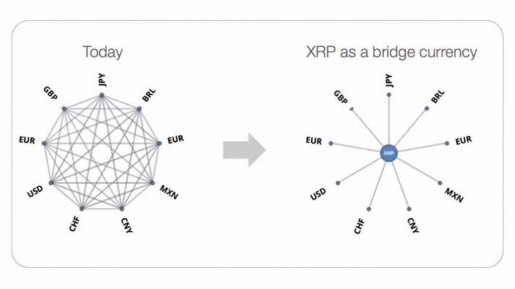 Uzman Görüşü: Ripple (XRP), 2019 Boğa Koşusunu Tetikleyecek ve Bitcoin’i Geçecek