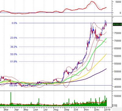 Ngày 09/01/2018: 10 cổ phiếu “nóng” dưới góc nhìn PTKT của Vietstock