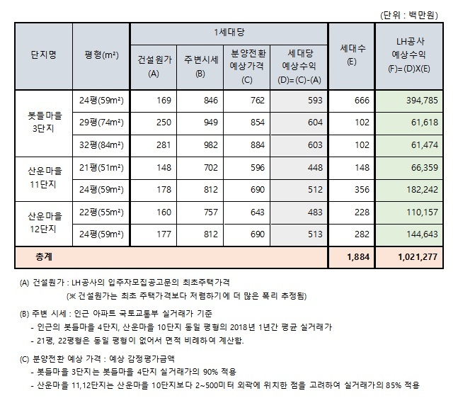 판교 공공임대 갈등 증폭..LH 