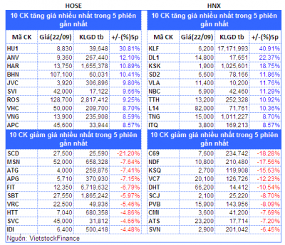 Top cổ phiếu đáng chú ý đầu phiên 25/09
