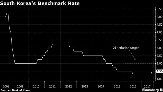 Bank of Korea Leads the Way in Asia With Interest-Rate Hike