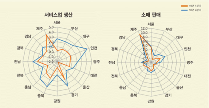 소비 늘었다더니...서울·제주·인천만 늘었다