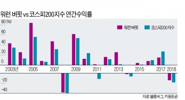 워런 버핏 