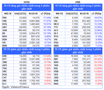 Top cổ phiếu đáng chú ý đầu phiên 23/11