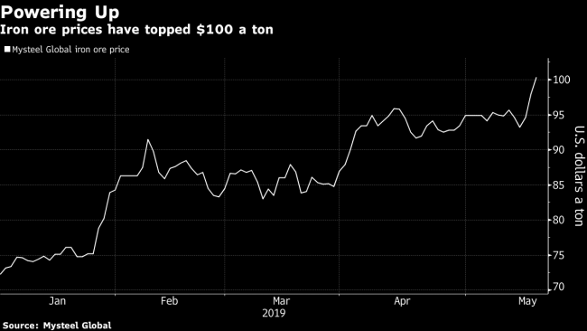 Iron Ore Powers Above $100 as Supply Crisis Roils Global Market