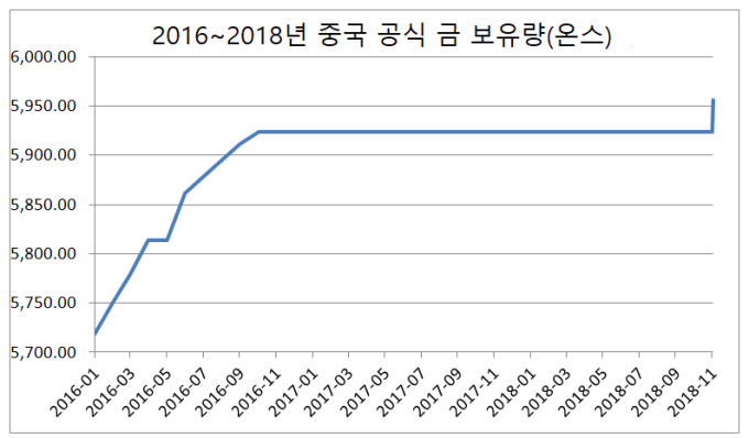 달러의존 축소? 중국 외환보유액중 금 비중 확대, 脫달러화 가속화