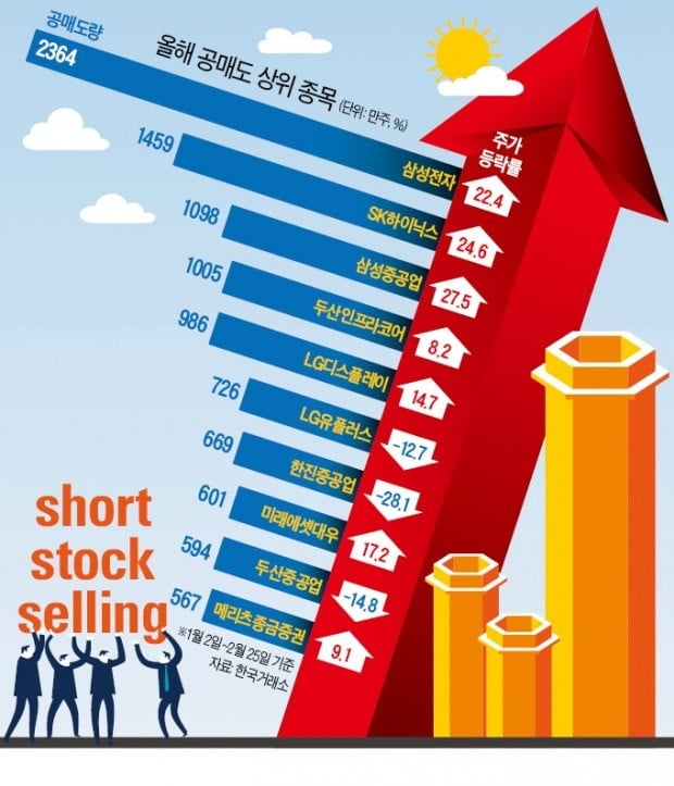 '삼만전자'에 1兆 베팅, 공매도 투자자 '멘붕'