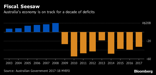 Australia's $20 Billion Missed Opportunity Shows Tax Problem