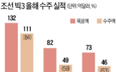 '조선 빅3' 수주 희비…현대重 '웃고' 삼성重·대우조선 '글쎄'