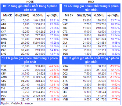 Top cổ phiếu đáng chú ý đầu phiên 26/06