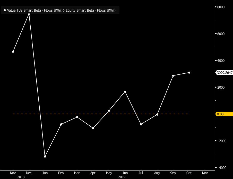 Most Loved (and Hated) Quant Trade Lures $3 Billion to ETFs