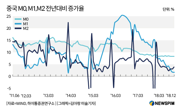 [그래픽]중국 M0, M1, M2 전년대비 증가율