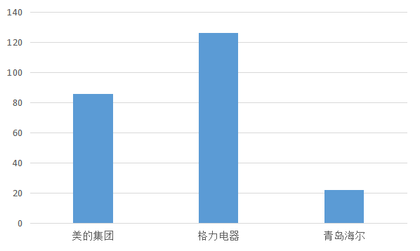 行业冷年，美的、格力、海尔增速放缓下的新角逐