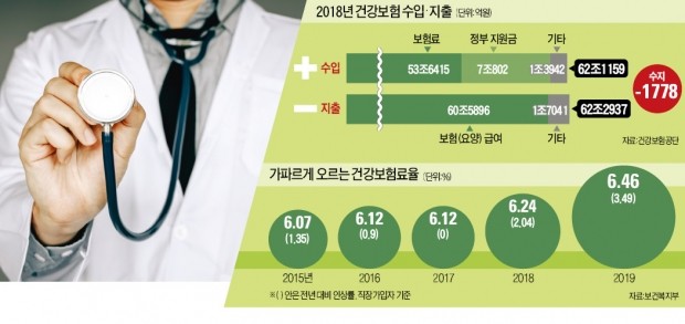 '문재인 케어'로 지출 5兆 증가…건강보험, 8년 만에 적자