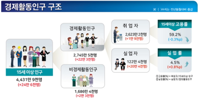 [종합2보] 1월 취업자 증가 '찔끔'…60대 실업자 급증 '발목'