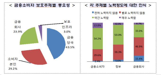 국민 2명 중 1명 &quot;정부, 금융소비자 보호에 소홀해&quot;