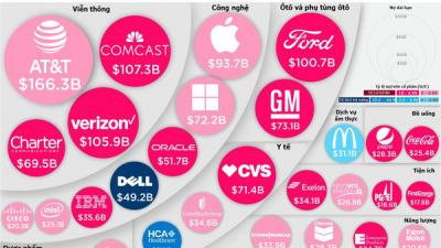Công ty nào nợ nhiều nhất tại Mỹ?