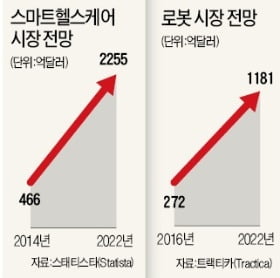 &quot;헬스케어·로봇·AI…고령화 시대 반드시 키워야 할 산업&quot;