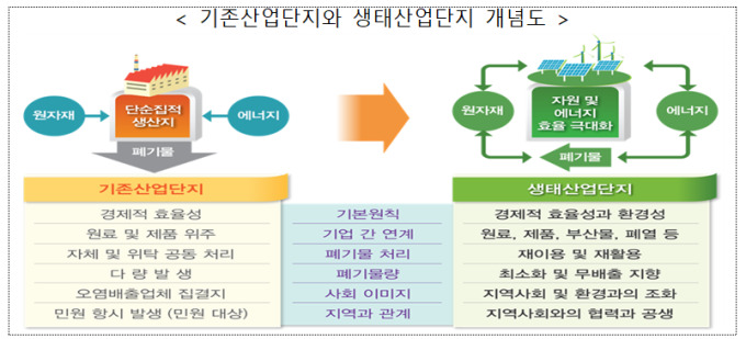 생태산업단지 연구개발·보급 확대...특성화대학원 개설