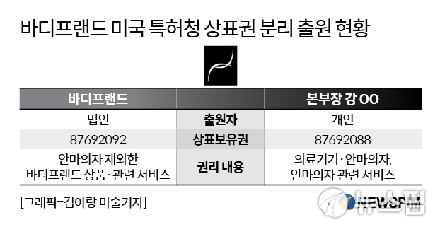 [단독] 수상한 바디프랜드 미국 상표권... 사내이사가 핵심 상표 독점