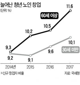 최악 취업난에 '1020 창업' 급증