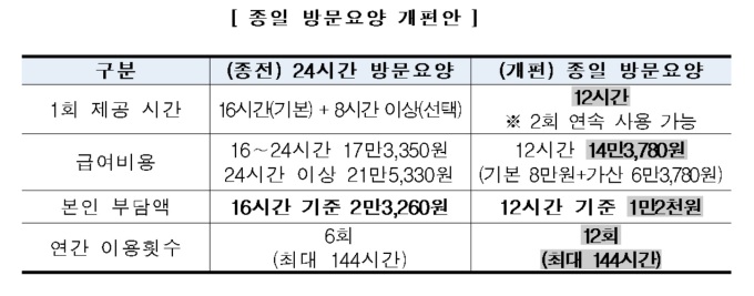 필요한 때 나눠 쓴다...치매환자 방문요양 16시간→12시간