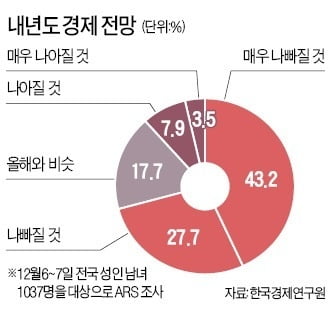 국민 10명 중 7명 &quot;내년 경제 나빠질 것&quot;