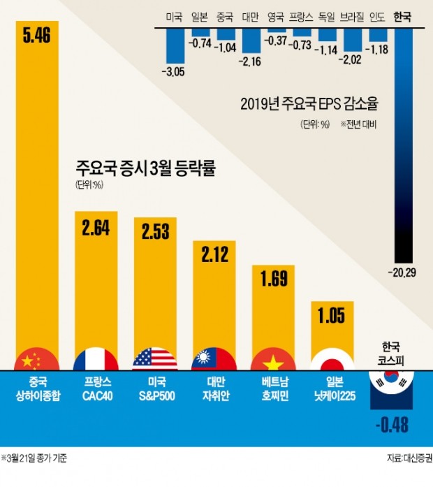 美·中·日 꽃길 걷는데…코스피 '춘래불사춘'